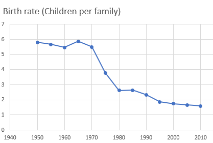 A time series graph